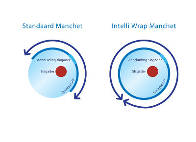 omron intelli wrap 360 graden