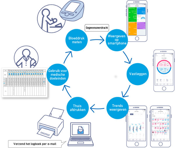 Schema Omron apparatuur en de Omron Connect app