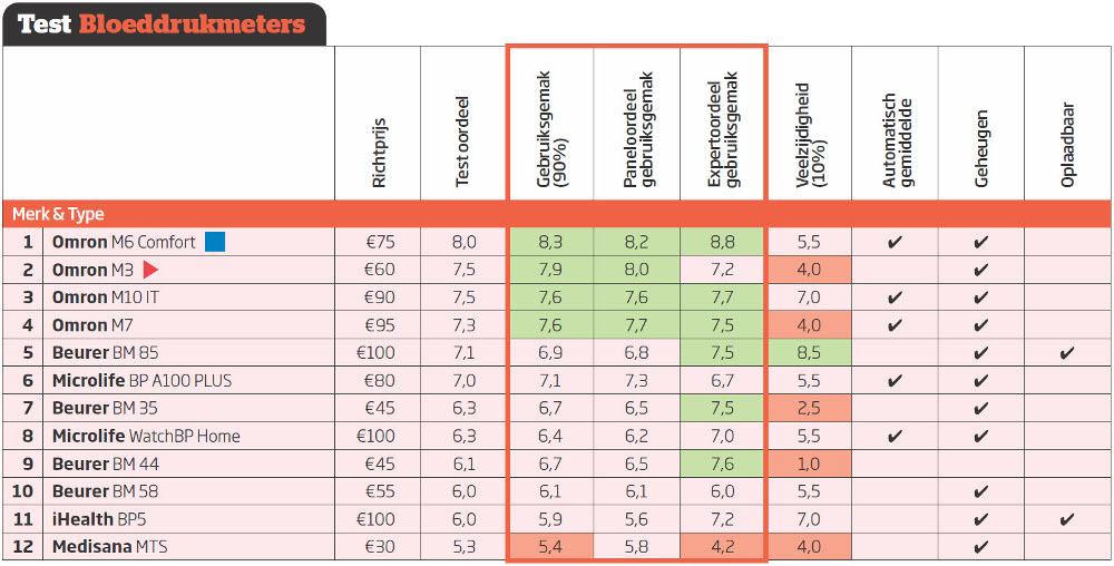 Uitslag bloeddrukmetertest Consumentenbond